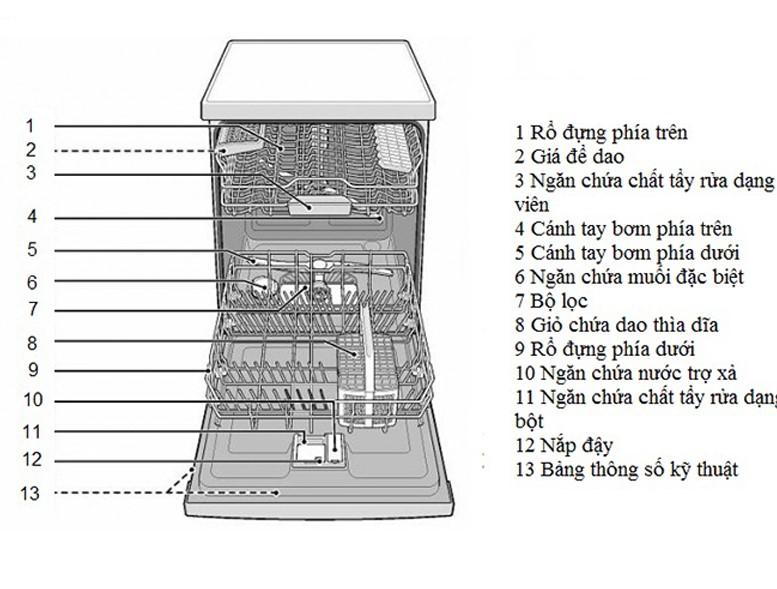 cấu tạo của máy rửa bát bosch 
